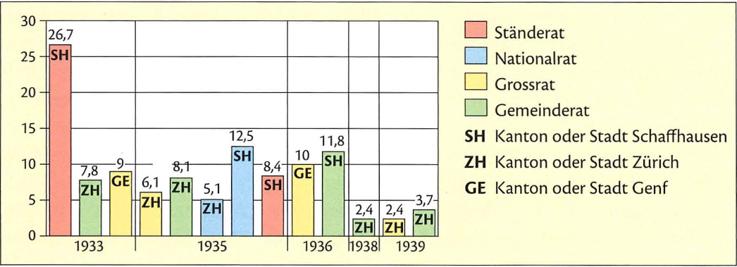 WahWahlresultate der „Nationalen Front" 1933-1939